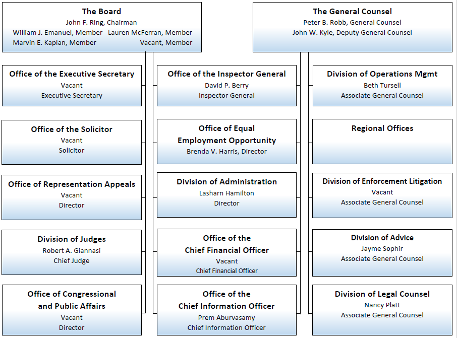 Us Gov Organizational Chart