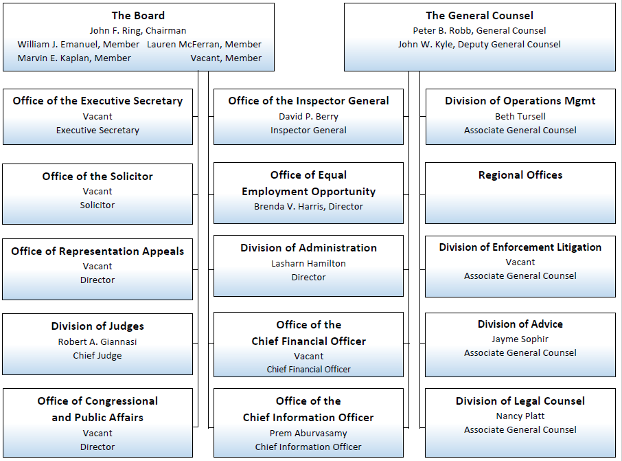 Casino Organizational Chart