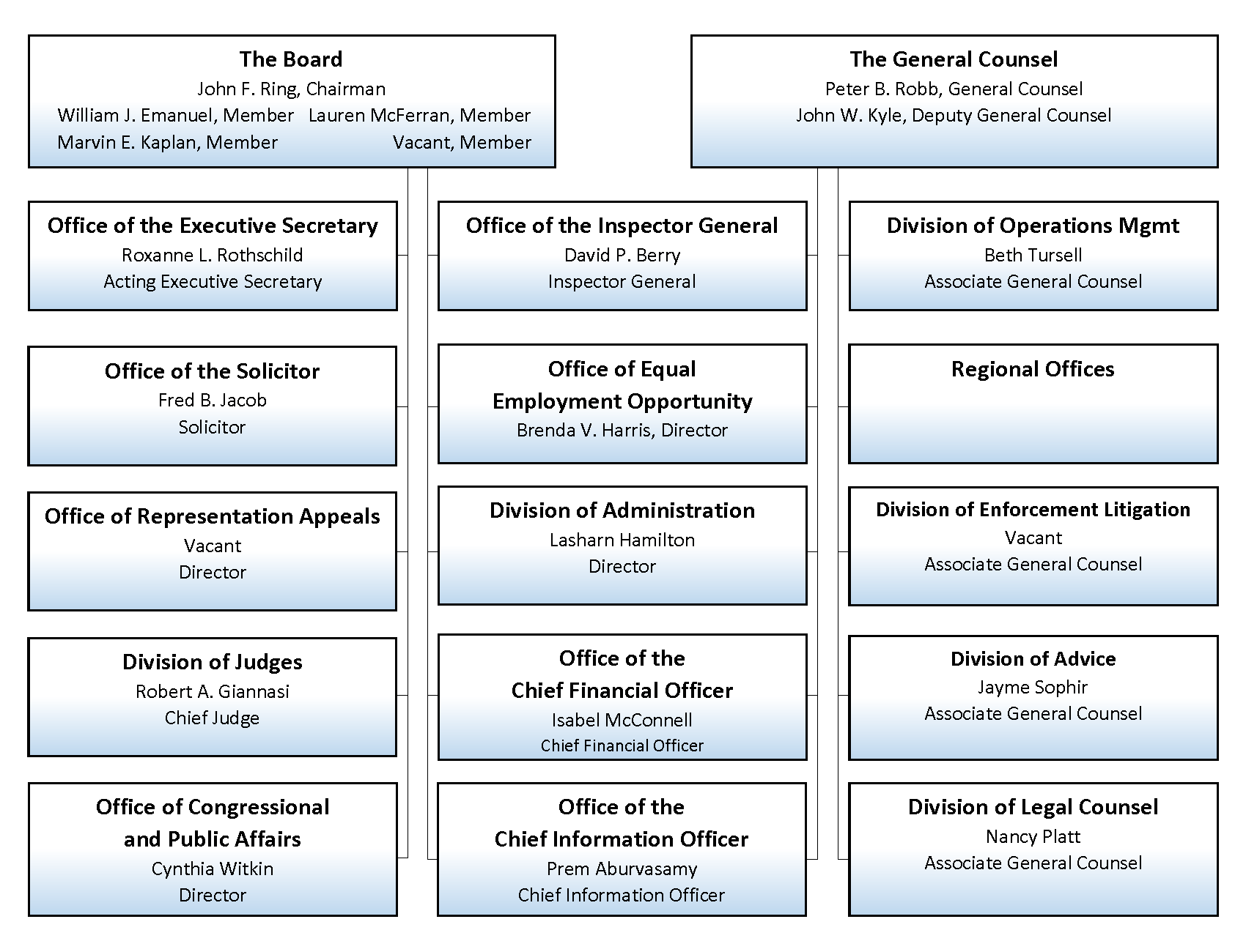 organization chart nlrb public