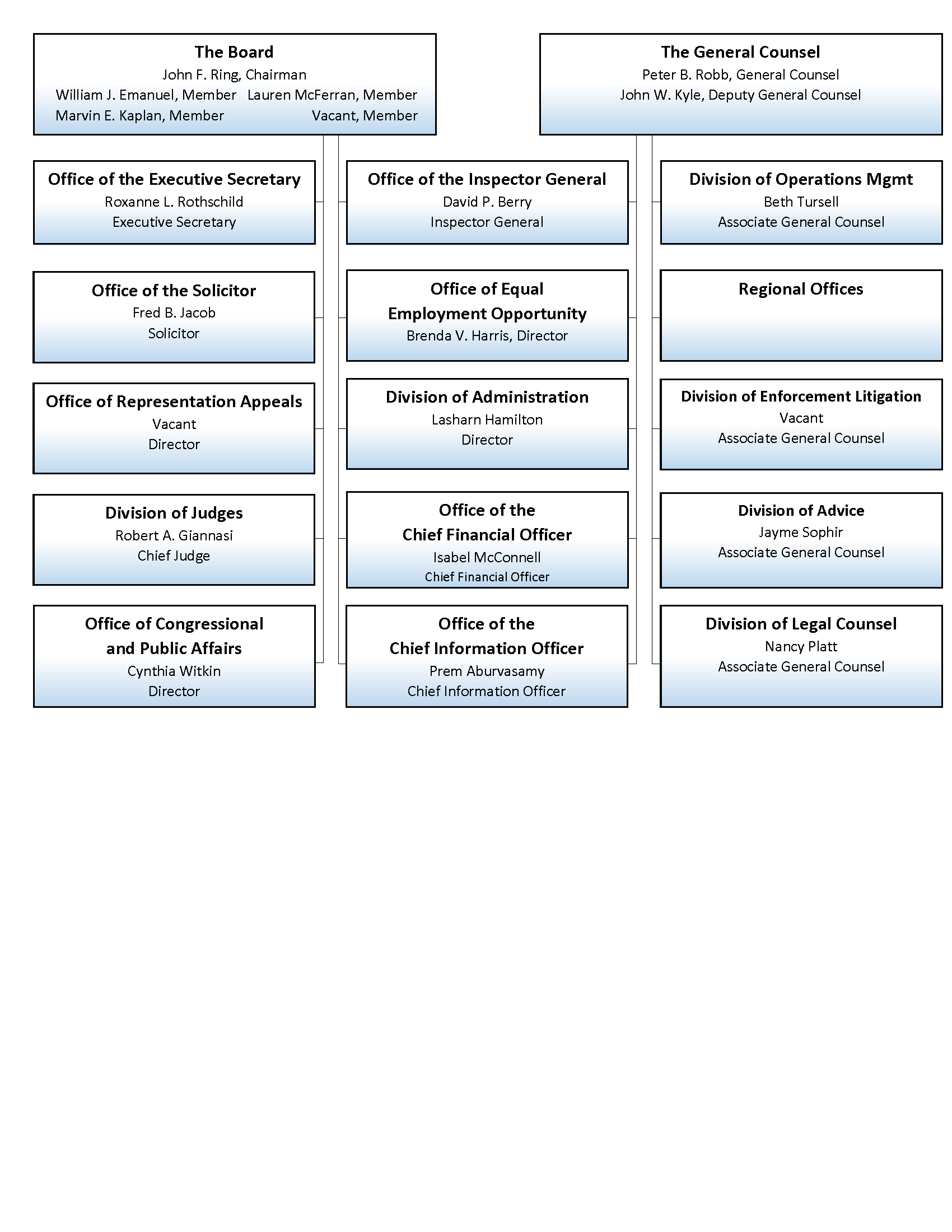 organization chart nlrb public website executive branch organizational chart
