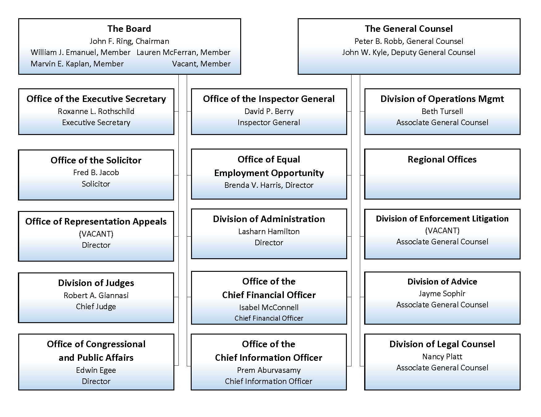 organization chart nlrb public website boeing organizational structure chart