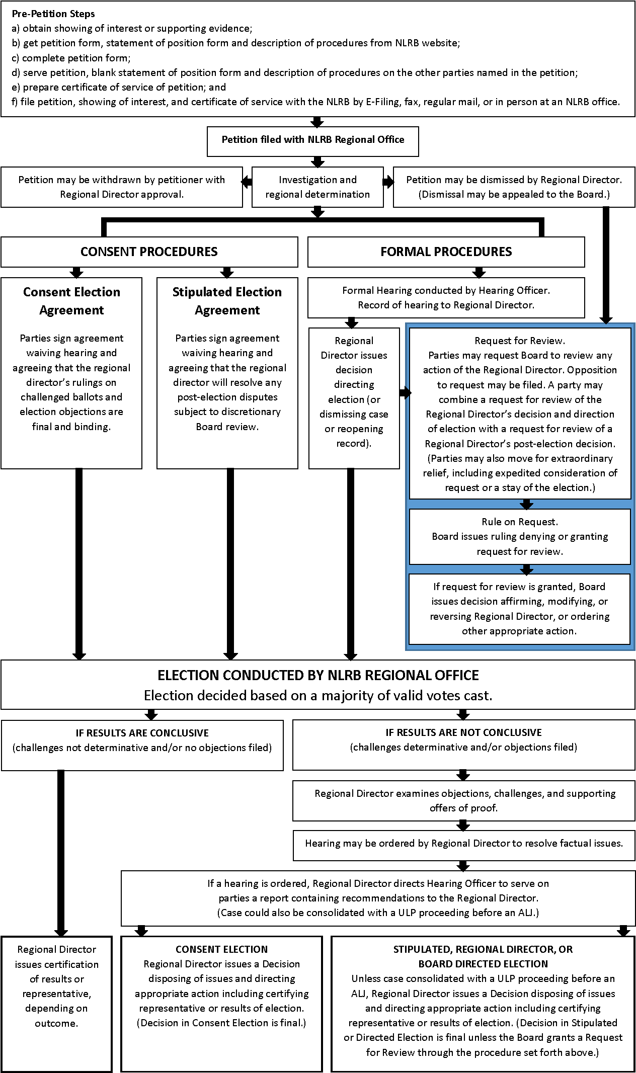 Texas Civil Procedure Flow Chart