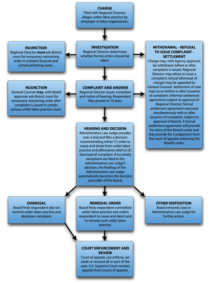 ULP Process Chart