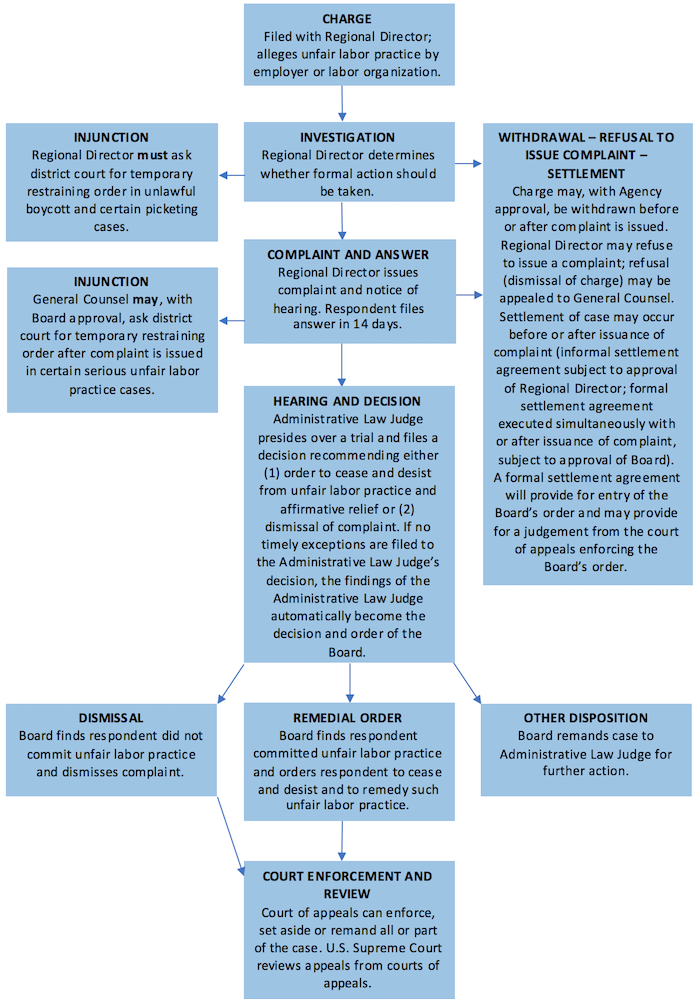 Chart for Unfair Labor Practice process